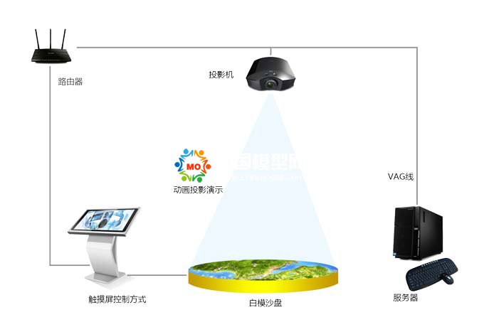 投影沙盤(pán)好不好，價(jià)格怎么樣？