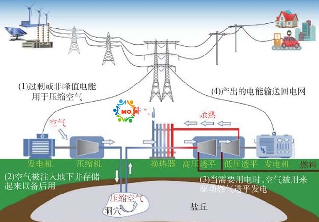 壓縮空氣儲(chǔ)能系統(tǒng)沙盤(pán)模型